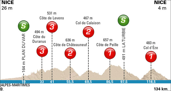 Stage 7 profile